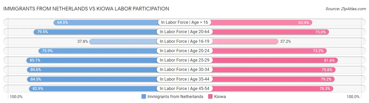 Immigrants from Netherlands vs Kiowa Labor Participation