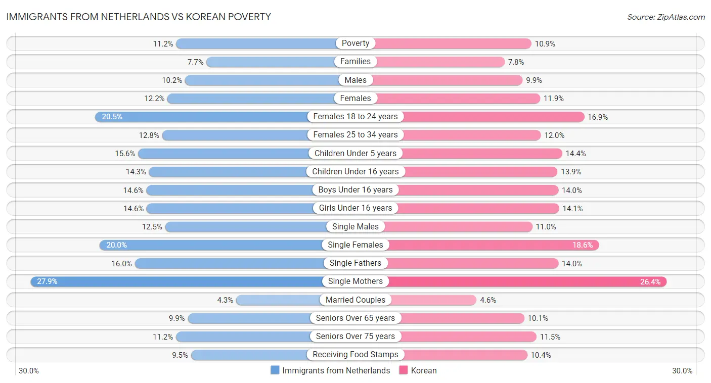 Immigrants from Netherlands vs Korean Poverty