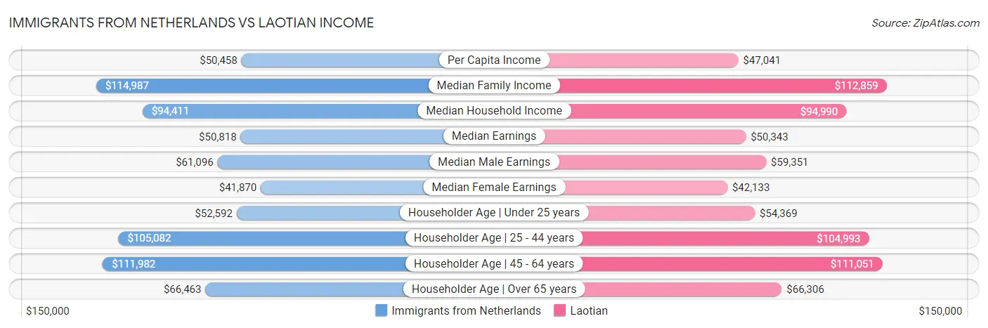 Immigrants from Netherlands vs Laotian Income