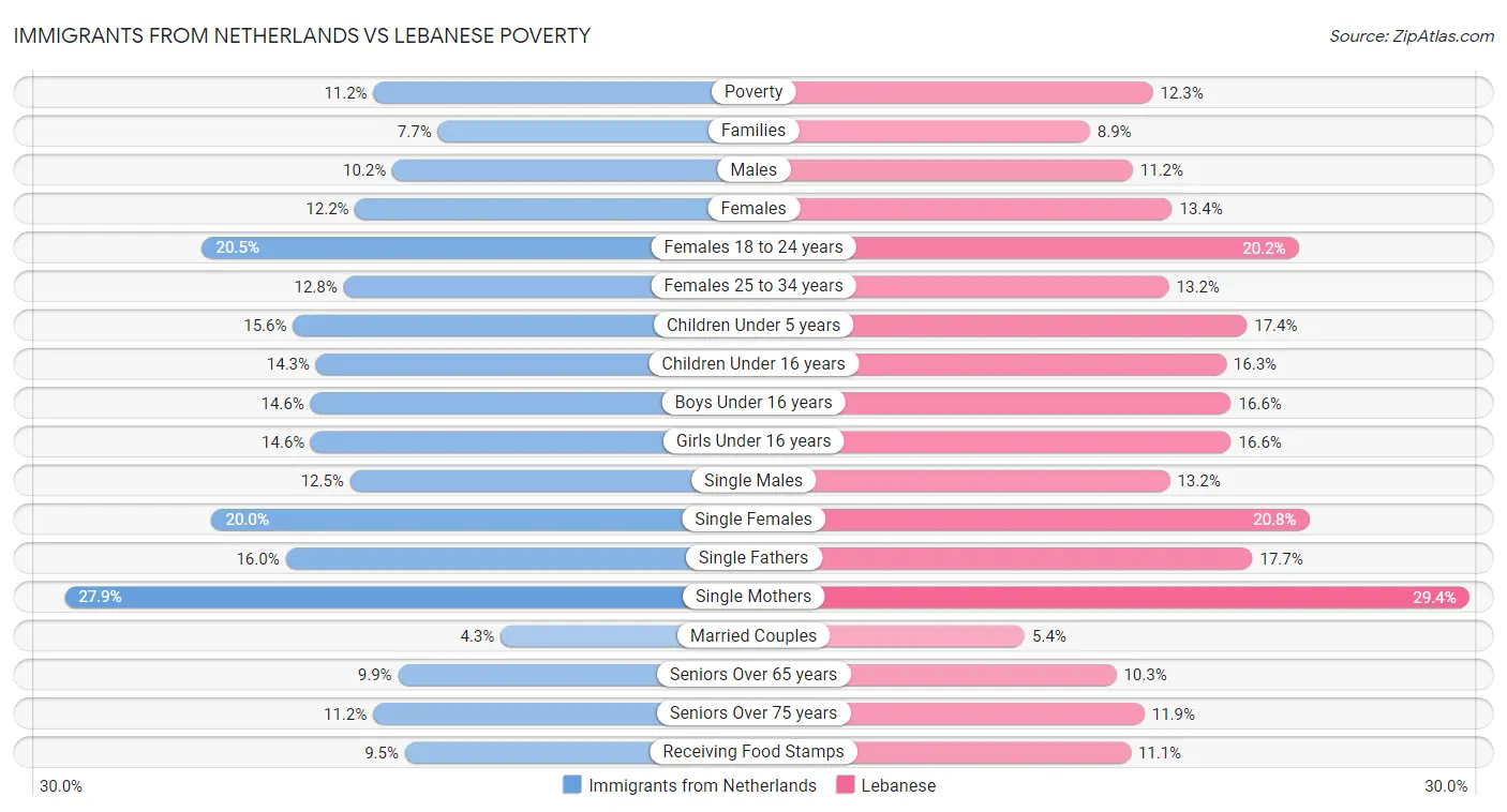 Immigrants from Netherlands vs Lebanese Poverty