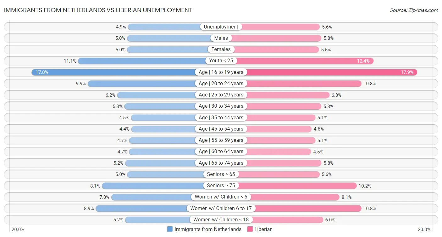 Immigrants from Netherlands vs Liberian Unemployment