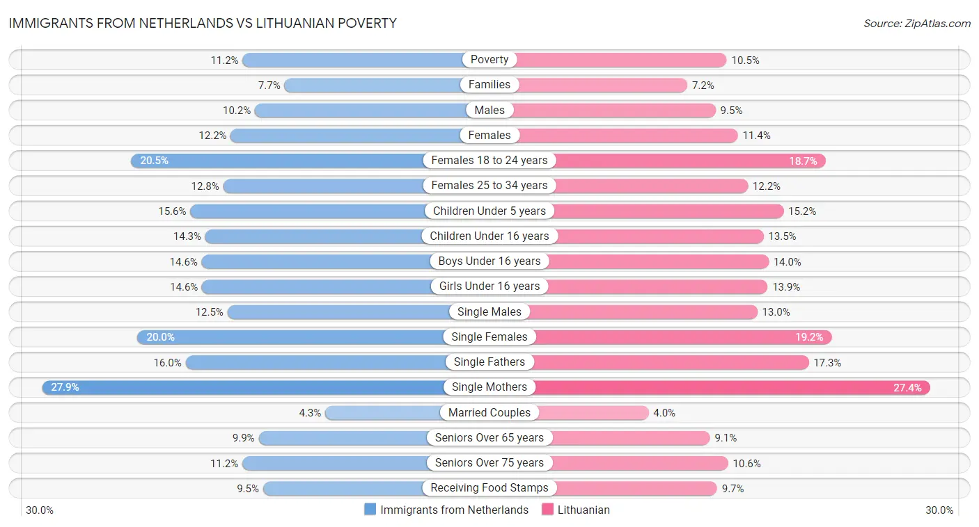 Immigrants from Netherlands vs Lithuanian Poverty