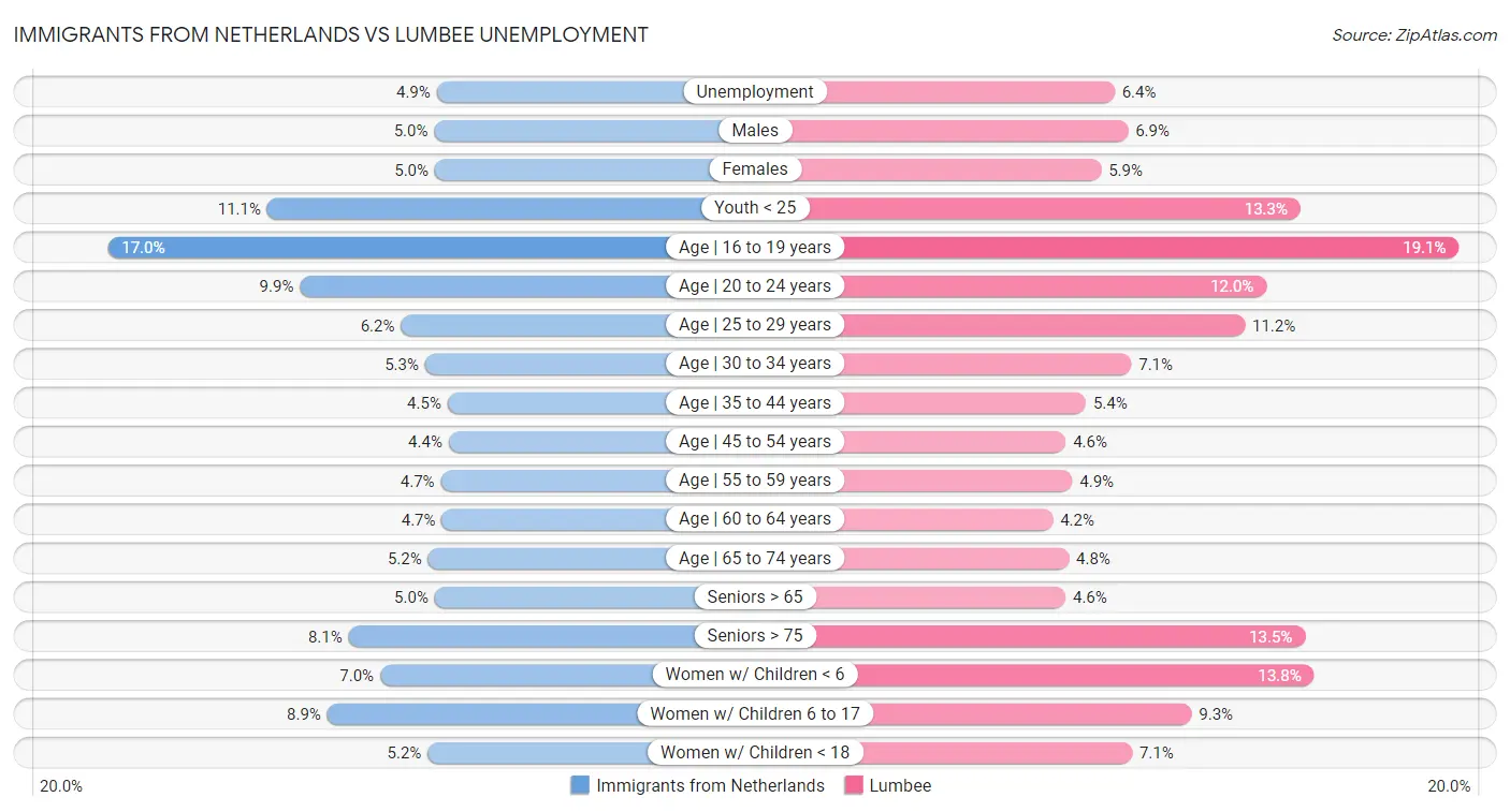 Immigrants from Netherlands vs Lumbee Unemployment