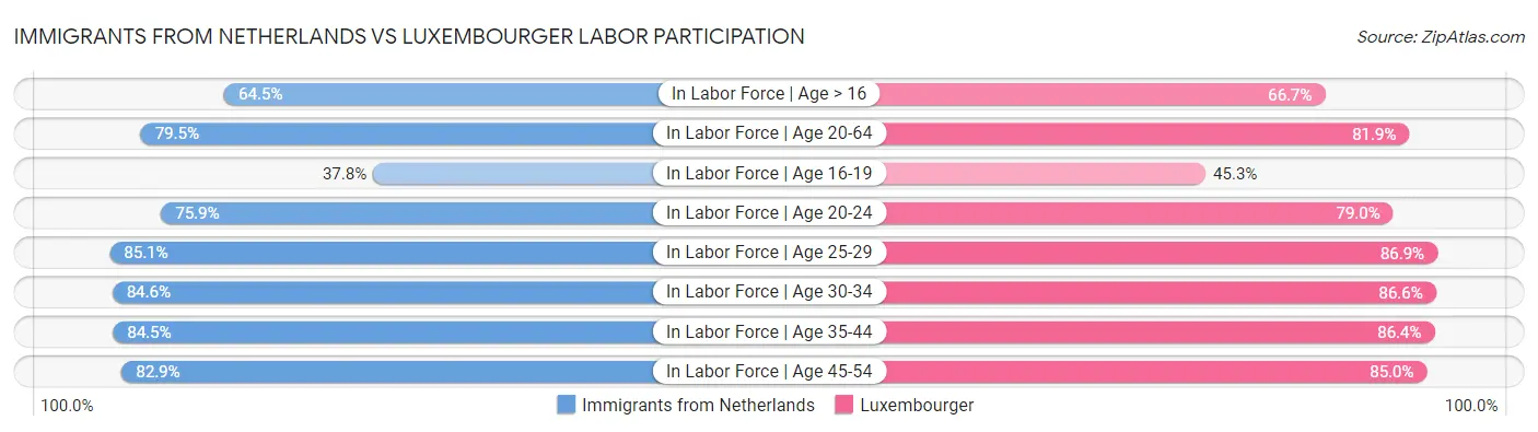 Immigrants from Netherlands vs Luxembourger Labor Participation