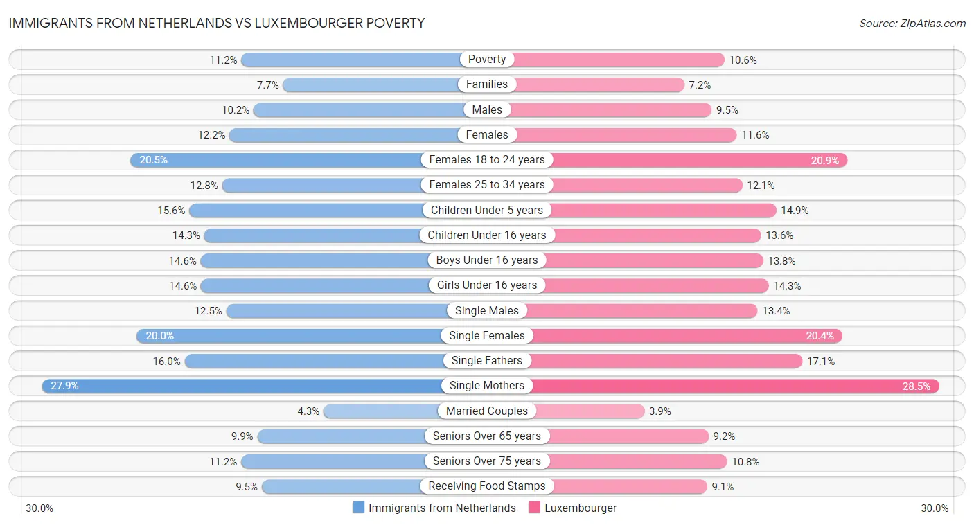 Immigrants from Netherlands vs Luxembourger Poverty