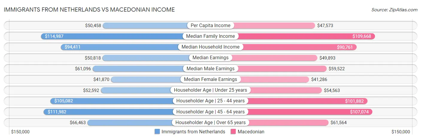 Immigrants from Netherlands vs Macedonian Income