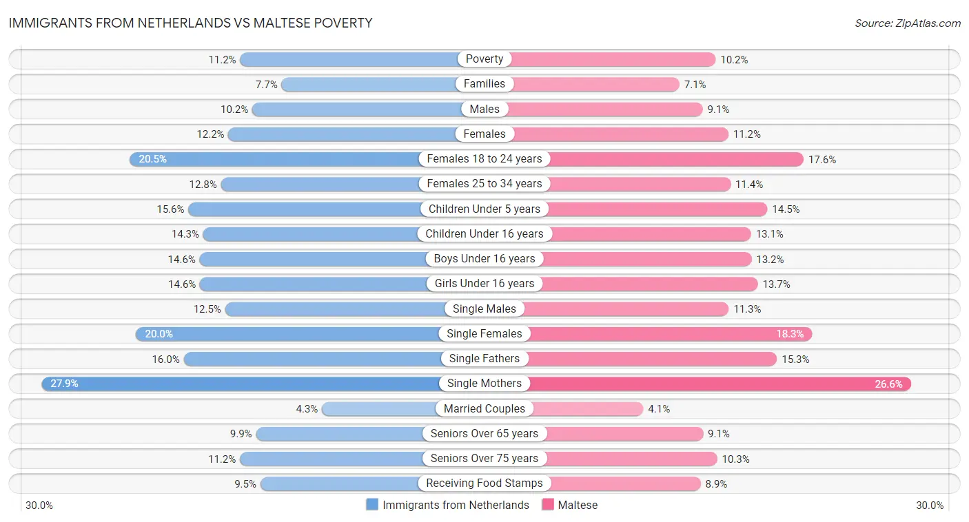 Immigrants from Netherlands vs Maltese Poverty