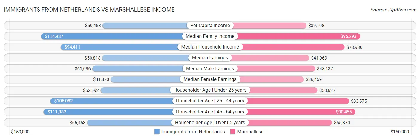 Immigrants from Netherlands vs Marshallese Income