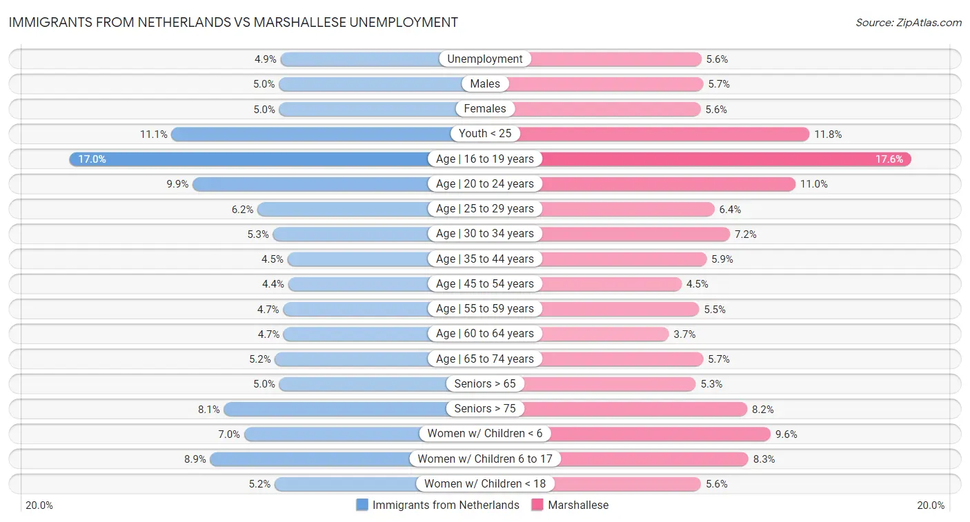 Immigrants from Netherlands vs Marshallese Unemployment