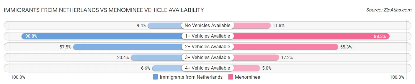 Immigrants from Netherlands vs Menominee Vehicle Availability