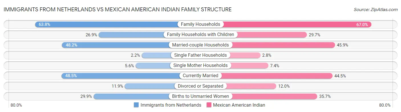 Immigrants from Netherlands vs Mexican American Indian Family Structure