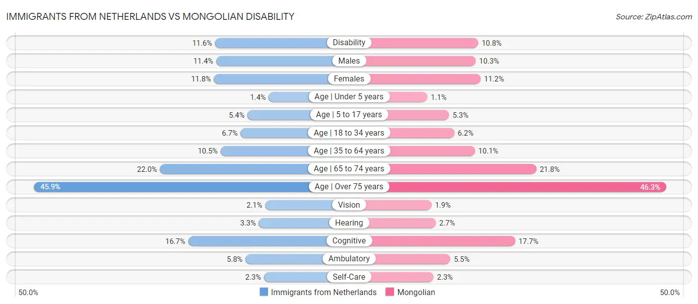 Immigrants from Netherlands vs Mongolian Disability