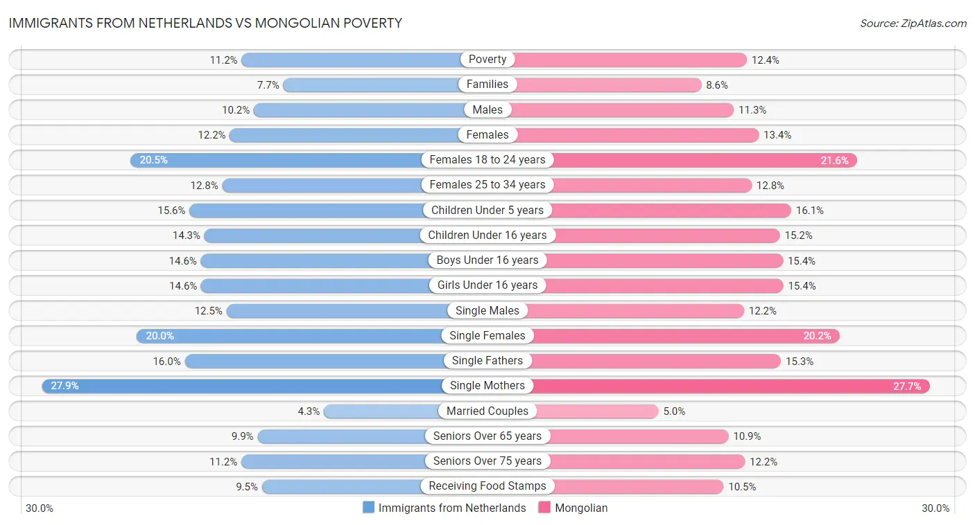 Immigrants from Netherlands vs Mongolian Poverty
