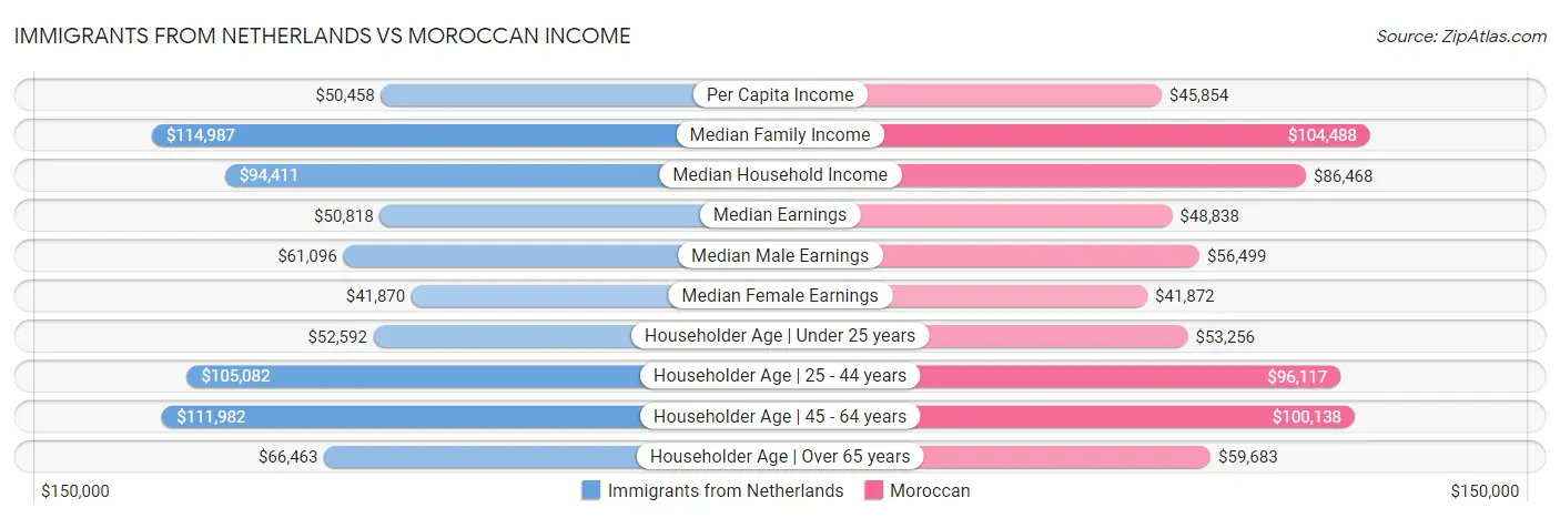 Immigrants from Netherlands vs Moroccan Income