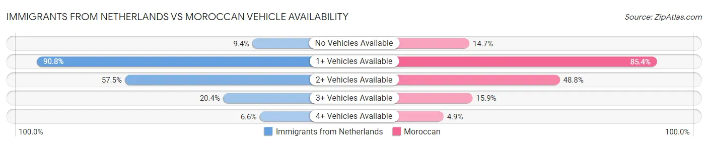 Immigrants from Netherlands vs Moroccan Vehicle Availability