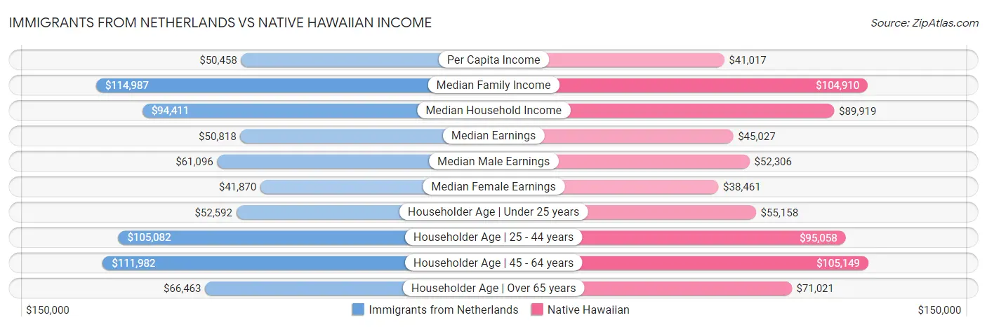 Immigrants from Netherlands vs Native Hawaiian Income