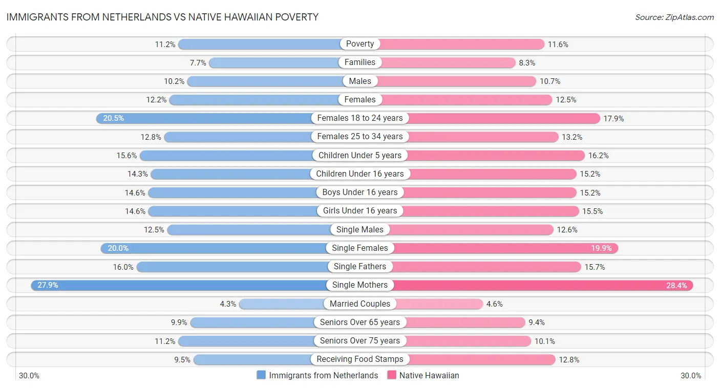 Immigrants from Netherlands vs Native Hawaiian Poverty