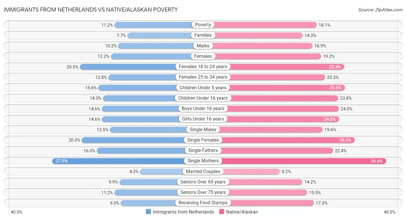 Immigrants from Netherlands vs Native/Alaskan Poverty