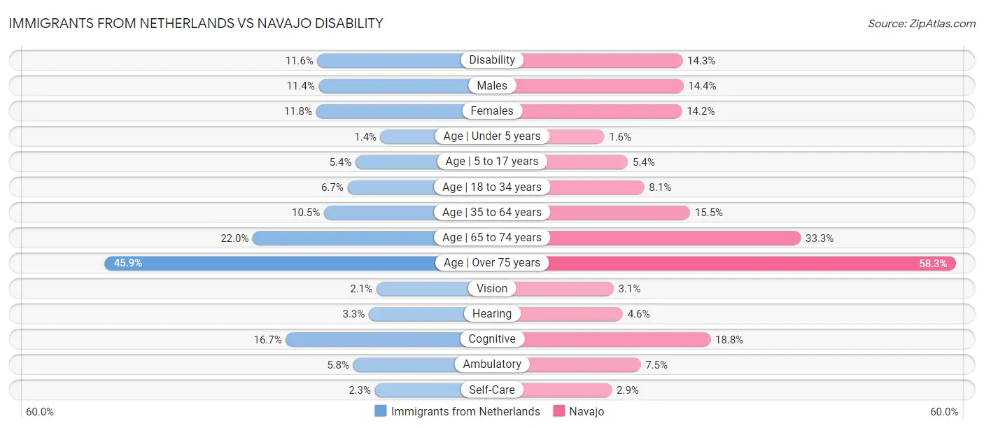 Immigrants from Netherlands vs Navajo Disability