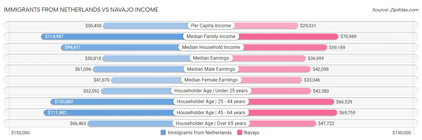 Immigrants from Netherlands vs Navajo Income