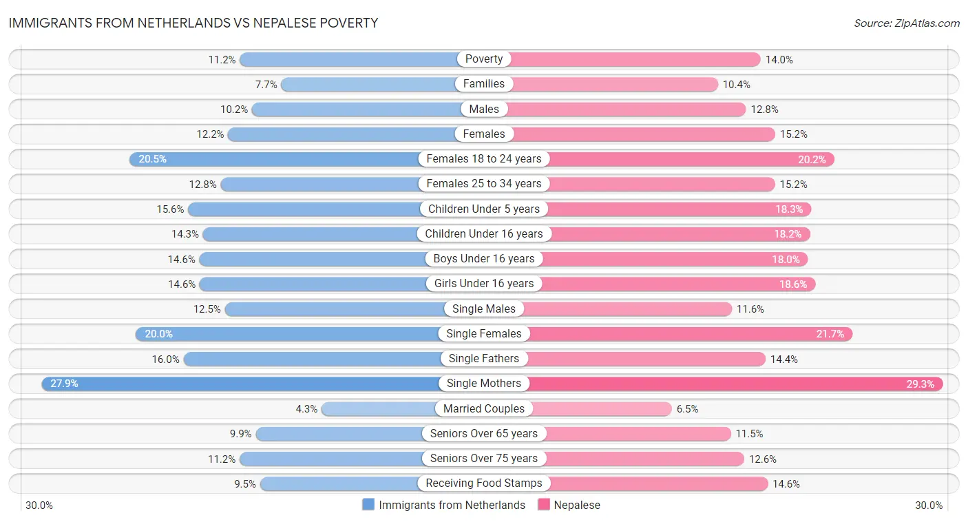 Immigrants from Netherlands vs Nepalese Poverty