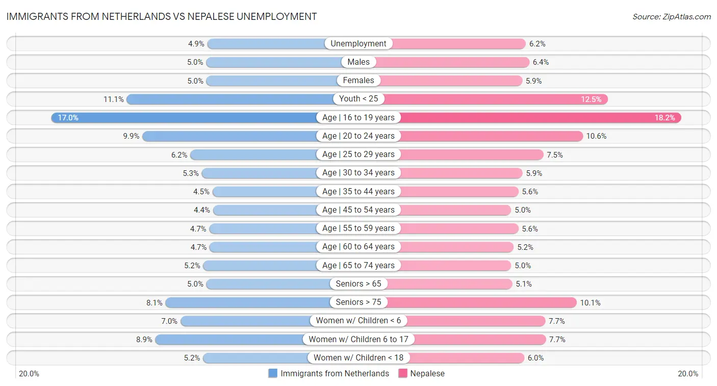 Immigrants from Netherlands vs Nepalese Unemployment