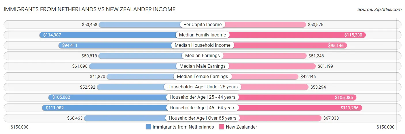 Immigrants from Netherlands vs New Zealander Income
