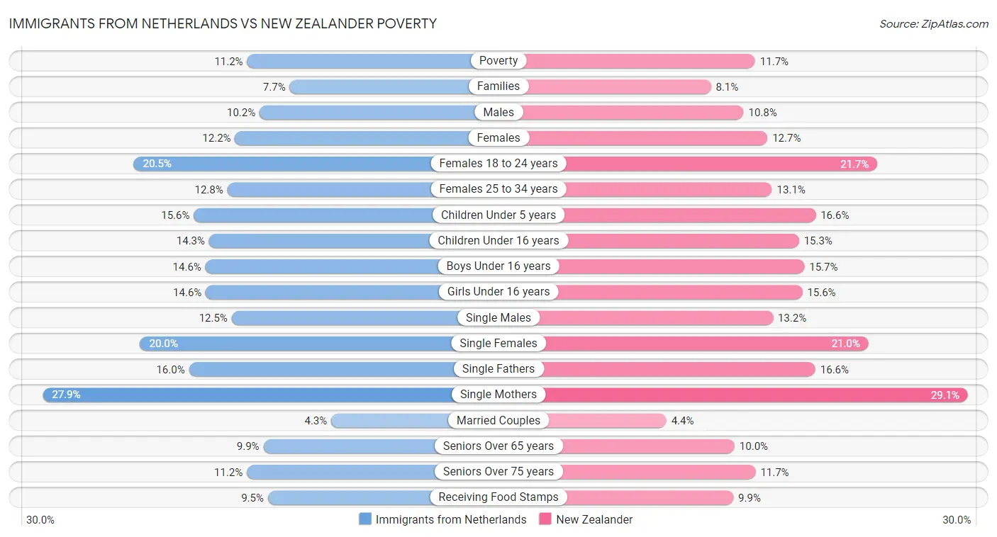 Immigrants from Netherlands vs New Zealander Poverty