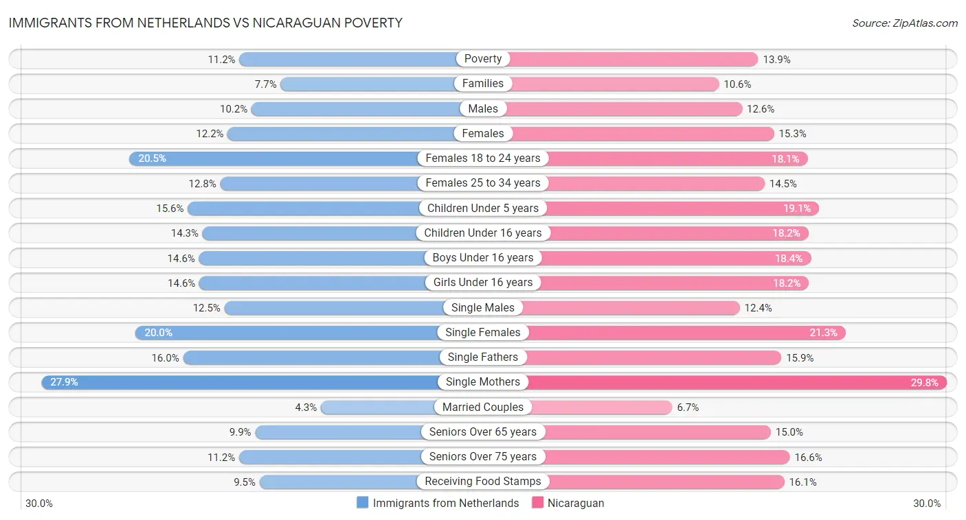 Immigrants from Netherlands vs Nicaraguan Poverty