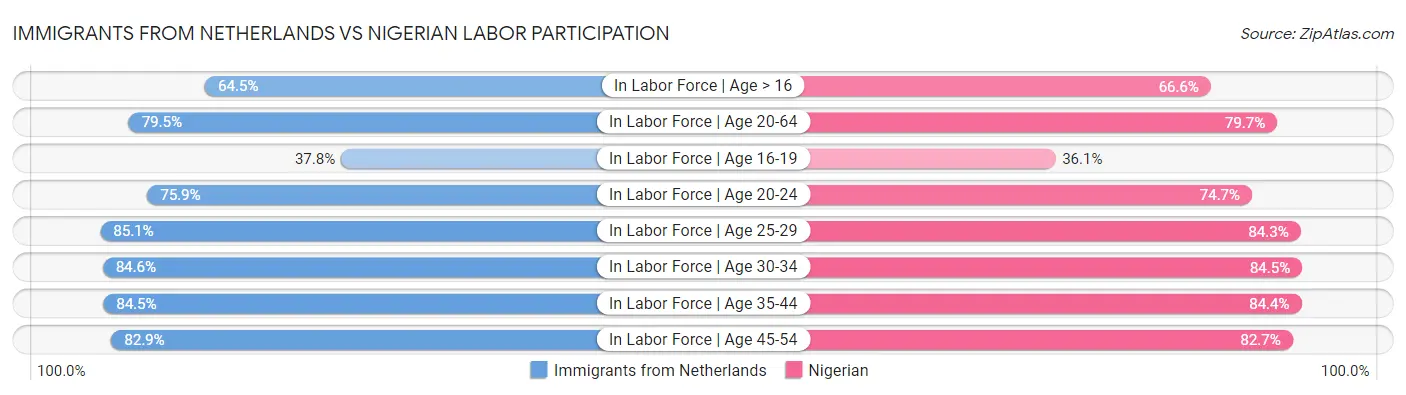 Immigrants from Netherlands vs Nigerian Labor Participation