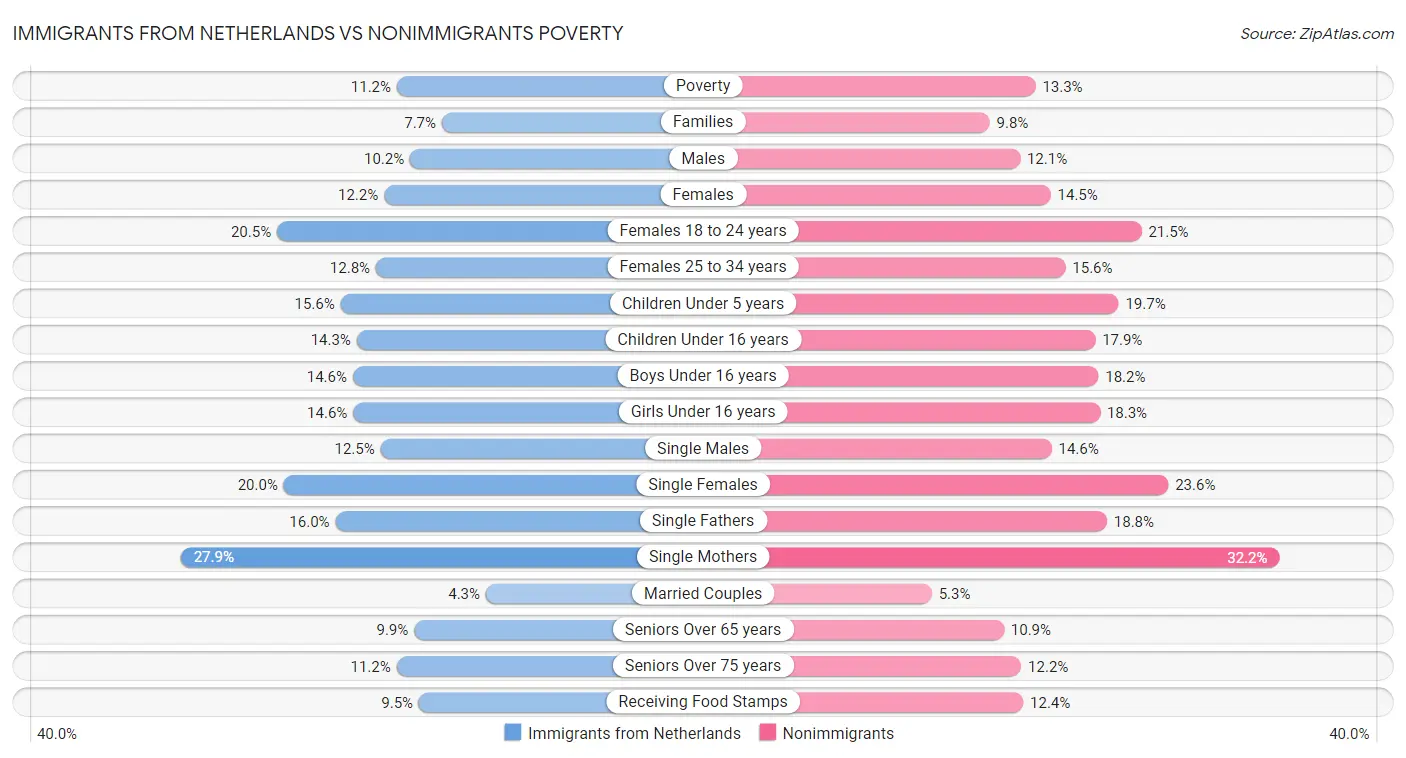 Immigrants from Netherlands vs Nonimmigrants Poverty