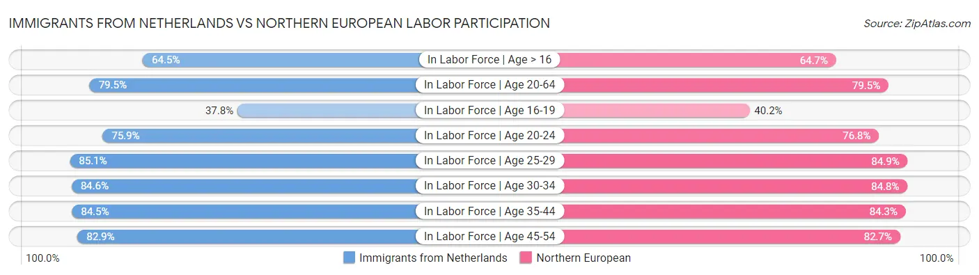 Immigrants from Netherlands vs Northern European Labor Participation