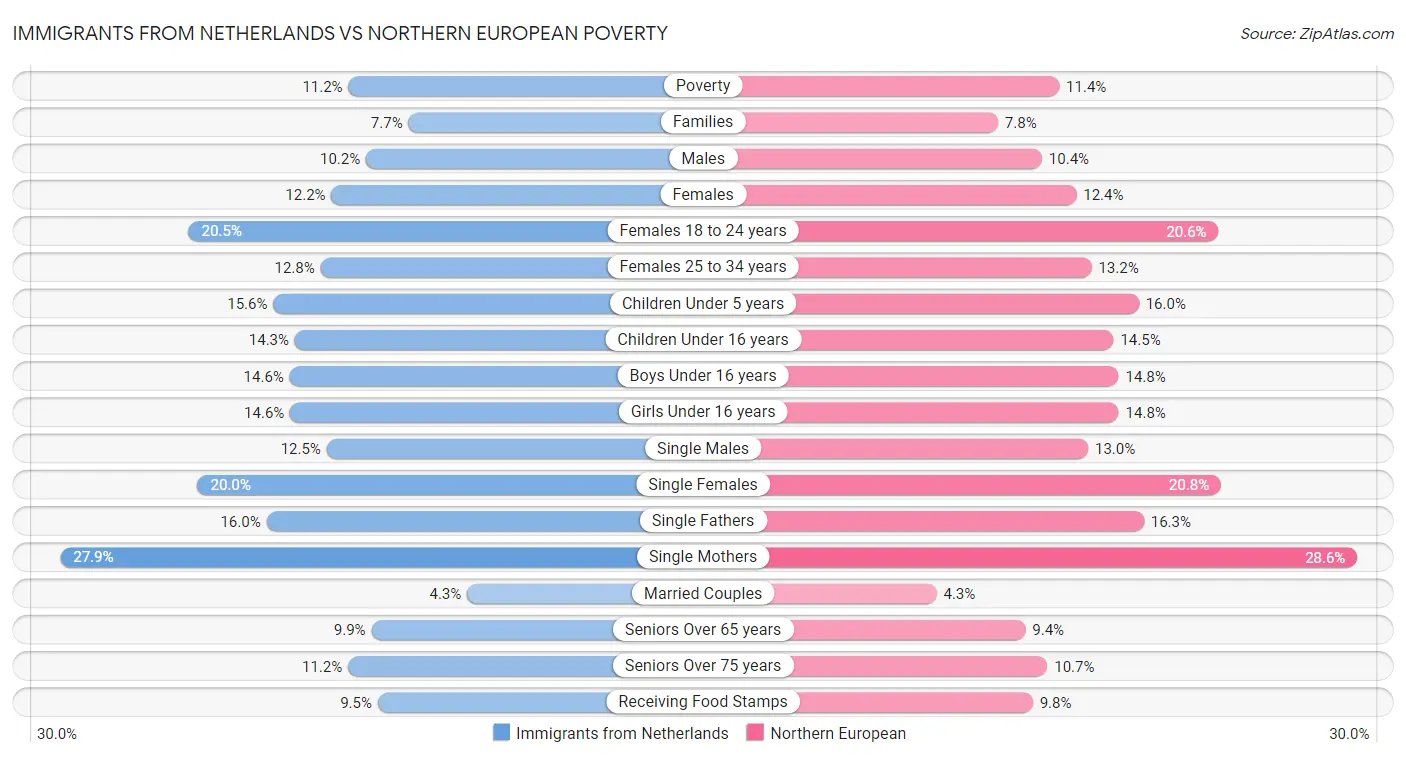 Immigrants from Netherlands vs Northern European Poverty