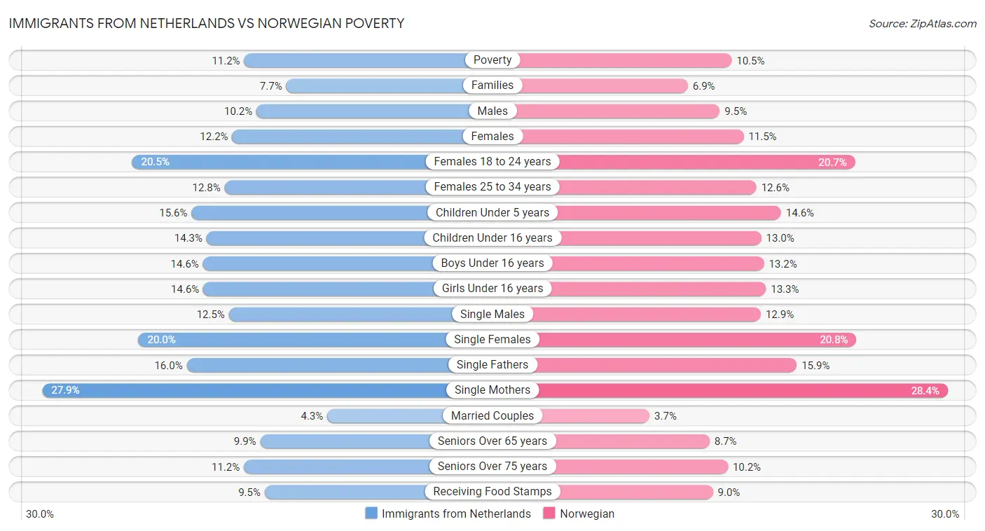 Immigrants from Netherlands vs Norwegian Poverty