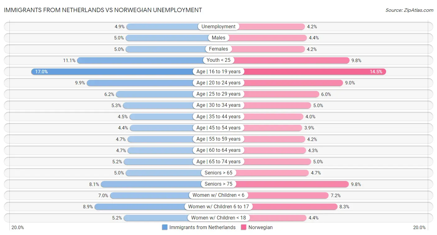 Immigrants from Netherlands vs Norwegian Unemployment