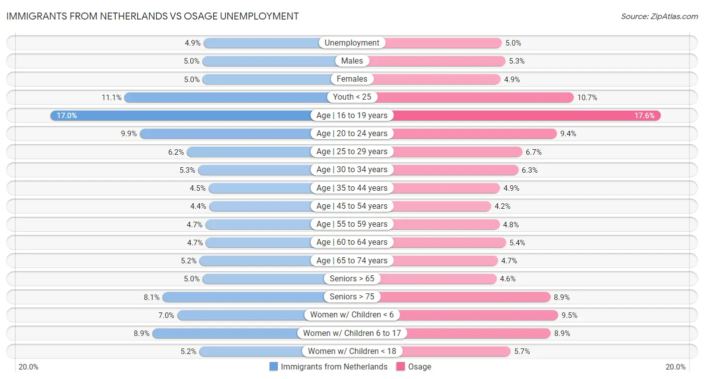 Immigrants from Netherlands vs Osage Unemployment