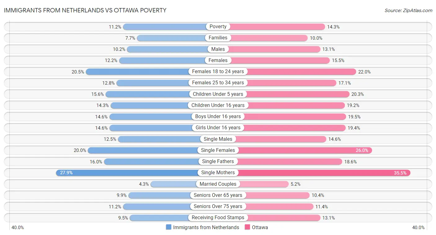 Immigrants from Netherlands vs Ottawa Poverty