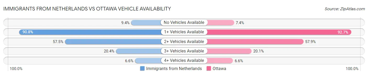 Immigrants from Netherlands vs Ottawa Vehicle Availability