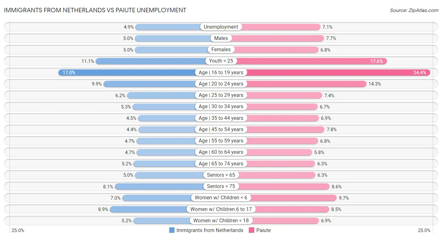 Immigrants from Netherlands vs Paiute Unemployment