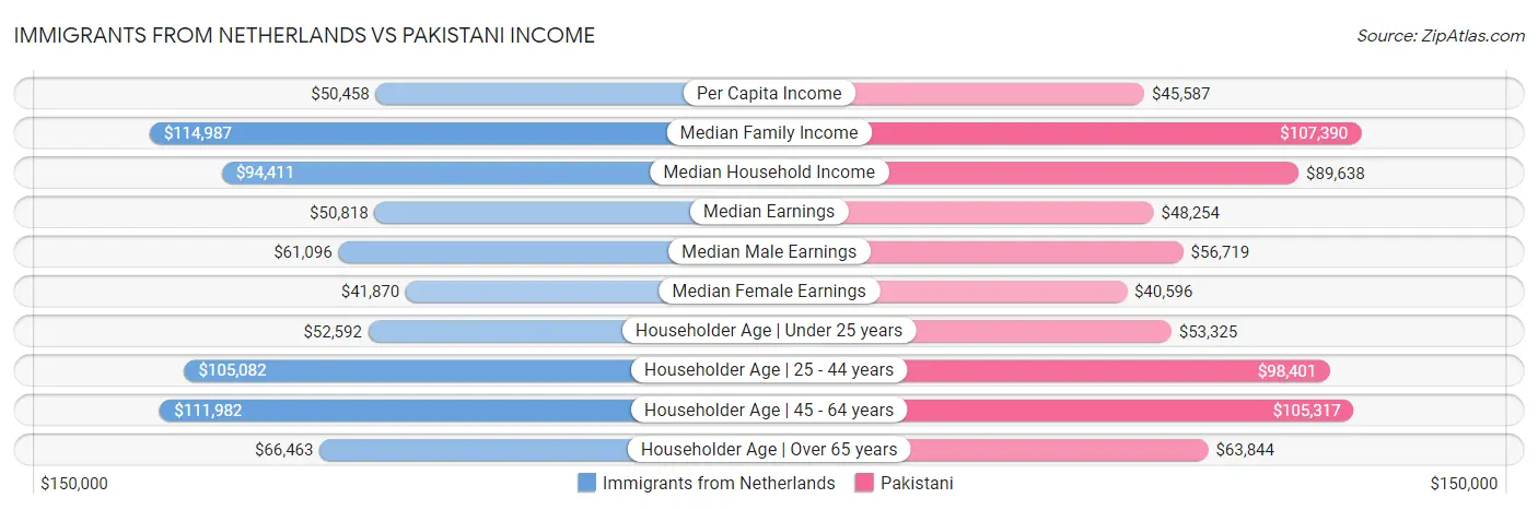 Immigrants from Netherlands vs Pakistani Income