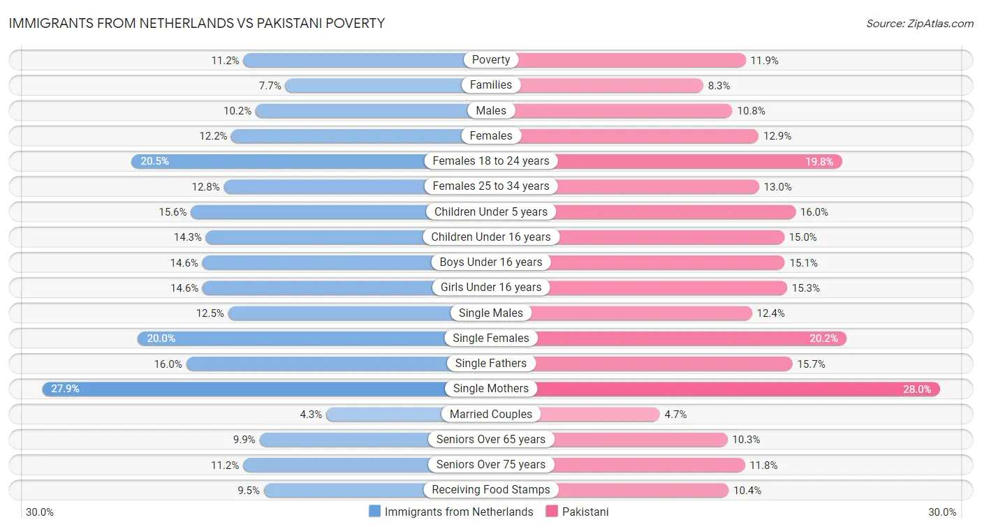 Immigrants from Netherlands vs Pakistani Poverty
