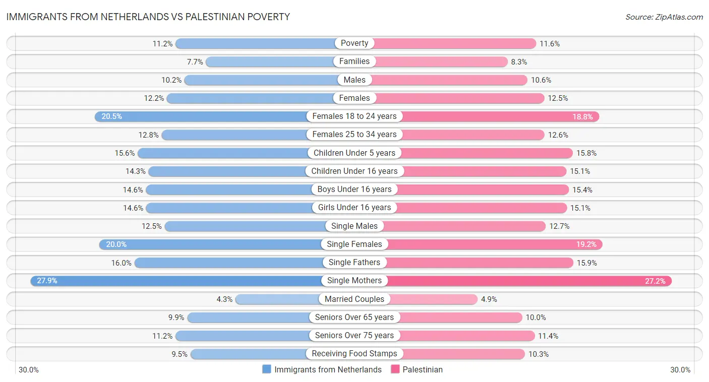 Immigrants from Netherlands vs Palestinian Poverty