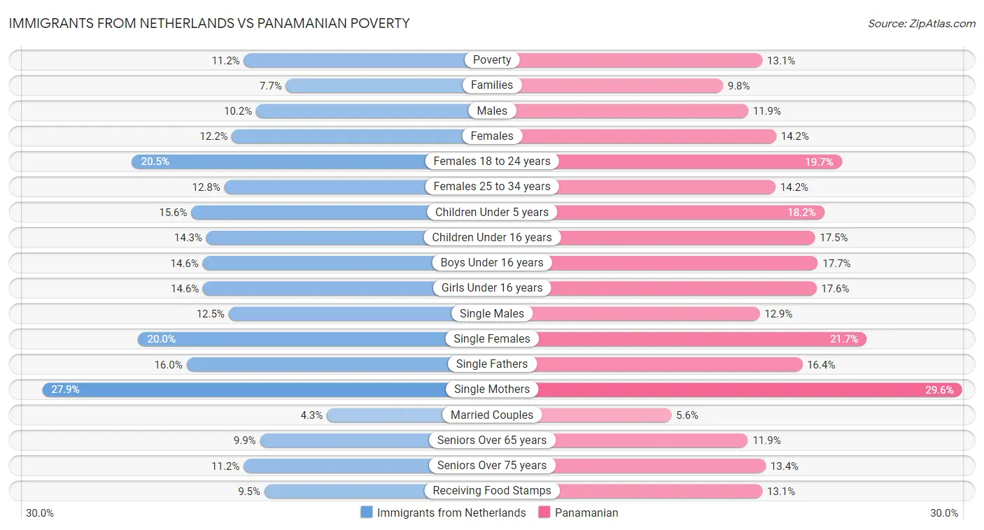 Immigrants from Netherlands vs Panamanian Poverty