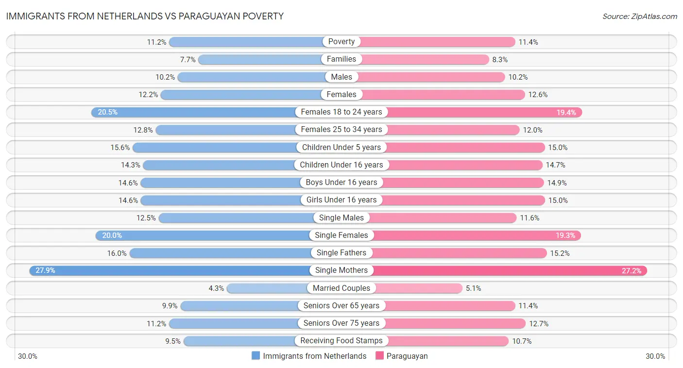 Immigrants from Netherlands vs Paraguayan Poverty
