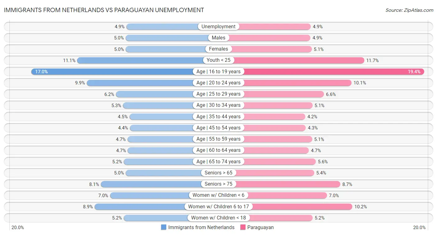 Immigrants from Netherlands vs Paraguayan Unemployment