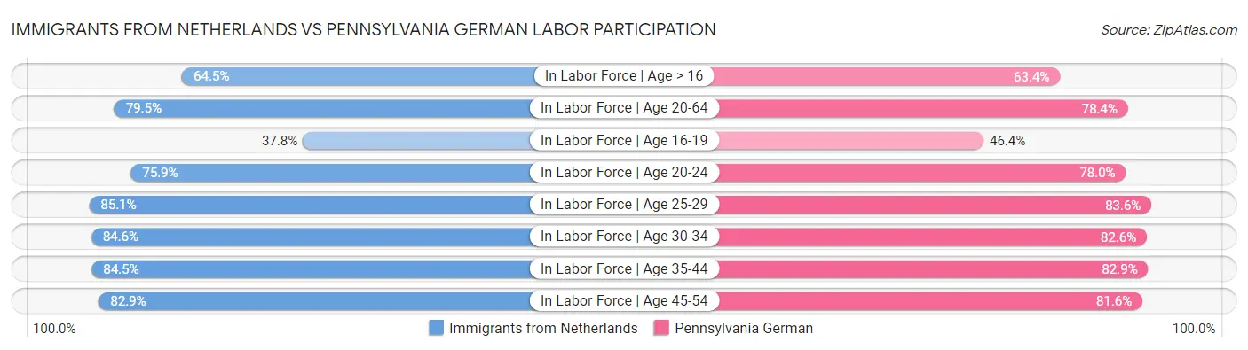 Immigrants from Netherlands vs Pennsylvania German Labor Participation