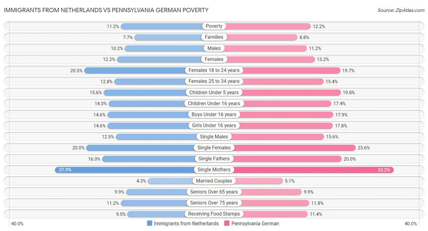 Immigrants from Netherlands vs Pennsylvania German Poverty