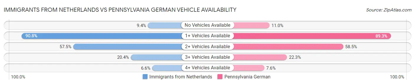 Immigrants from Netherlands vs Pennsylvania German Vehicle Availability