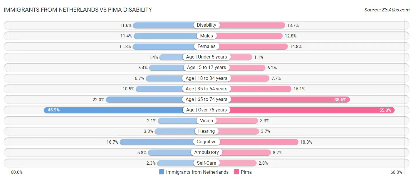 Immigrants from Netherlands vs Pima Disability