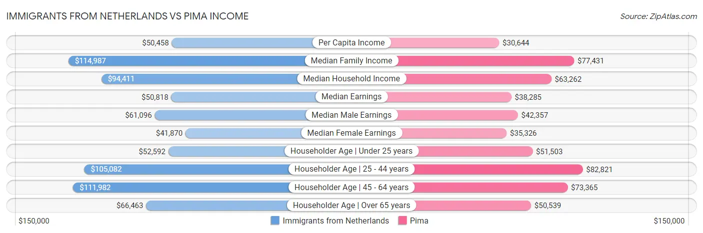 Immigrants from Netherlands vs Pima Income